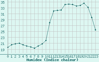 Courbe de l'humidex pour La Chapelle-Montreuil (86)