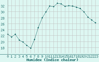 Courbe de l'humidex pour Marignane (13)