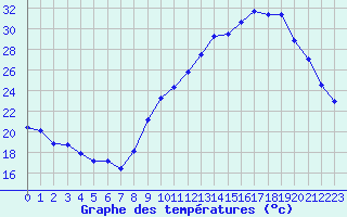 Courbe de tempratures pour Challes-les-Eaux (73)