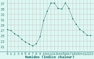 Courbe de l'humidex pour Sain-Bel (69)