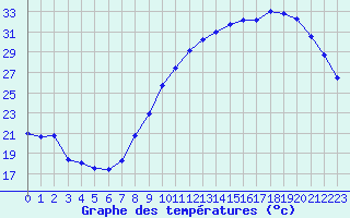 Courbe de tempratures pour Bourges (18)