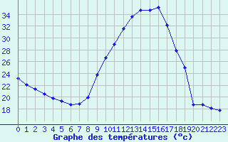 Courbe de tempratures pour Sisteron (04)