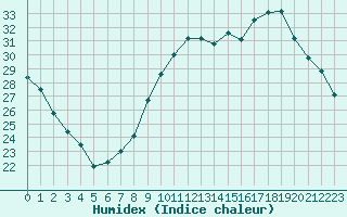 Courbe de l'humidex pour Strasbourg (67)