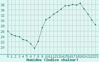 Courbe de l'humidex pour Le Mesnil-Esnard (76)