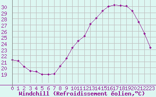 Courbe du refroidissement olien pour Istres (13)