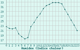 Courbe de l'humidex pour Chteaudun (28)