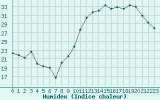 Courbe de l'humidex pour Blois (41)