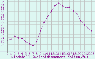 Courbe du refroidissement olien pour Roujan (34)