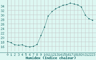 Courbe de l'humidex pour Le Touquet (62)