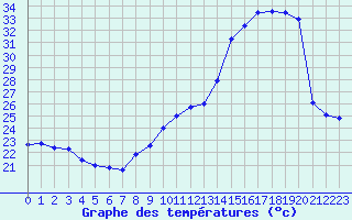 Courbe de tempratures pour Biarritz (64)