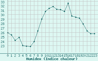 Courbe de l'humidex pour Alistro (2B)