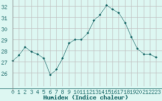 Courbe de l'humidex pour Ile du Levant (83)