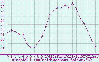 Courbe du refroidissement olien pour Colmar (68)