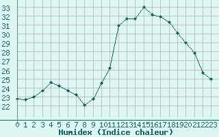 Courbe de l'humidex pour Agde (34)