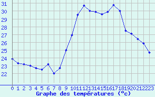 Courbe de tempratures pour Cap Cpet (83)