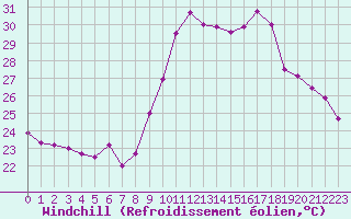 Courbe du refroidissement olien pour Cap Cpet (83)
