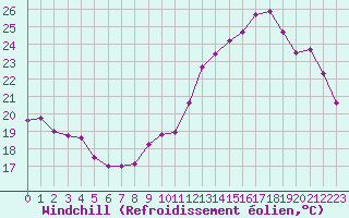Courbe du refroidissement olien pour Le Bourget (93)