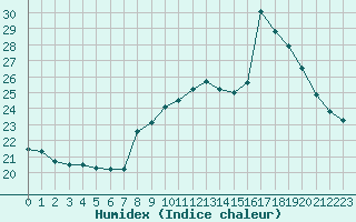 Courbe de l'humidex pour Cap Bar (66)