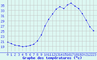 Courbe de tempratures pour Saint-Jean-de-Vedas (34)