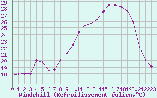 Courbe du refroidissement olien pour Chteau-Chinon (58)