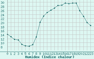 Courbe de l'humidex pour Forceville (80)