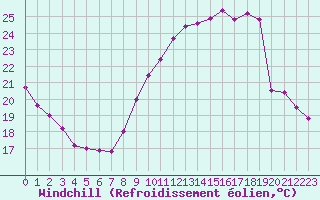 Courbe du refroidissement olien pour Biache-Saint-Vaast (62)