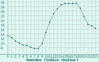 Courbe de l'humidex pour Valence d'Agen (82)