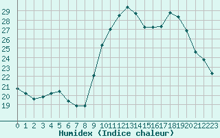 Courbe de l'humidex pour Montpellier (34)