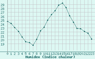 Courbe de l'humidex pour Montpellier (34)