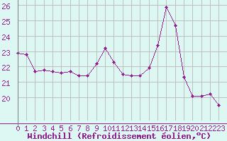Courbe du refroidissement olien pour Sallles d