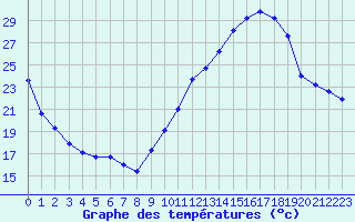 Courbe de tempratures pour Nmes - Courbessac (30)