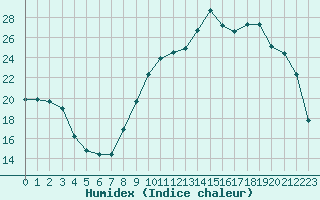 Courbe de l'humidex pour Blois (41)