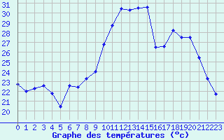 Courbe de tempratures pour Saint-Girons (09)