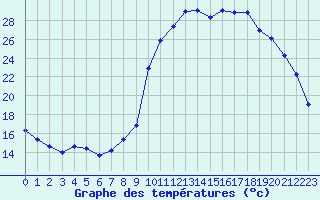 Courbe de tempratures pour La Javie (04)
