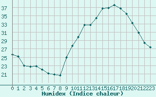 Courbe de l'humidex pour Grenoble/agglo Le Versoud (38)