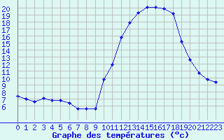Courbe de tempratures pour Saint-Julien-en-Quint (26)