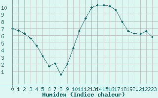 Courbe de l'humidex pour Saclas (91)