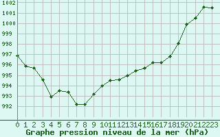 Courbe de la pression atmosphrique pour Leucate (11)