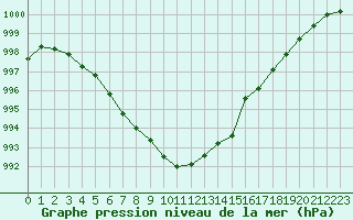 Courbe de la pression atmosphrique pour Ile Rousse (2B)