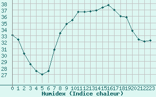 Courbe de l'humidex pour Hyres (83)