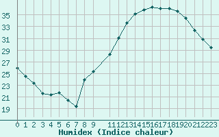 Courbe de l'humidex pour Clermont-Ferrand (63)