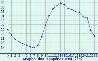 Courbe de tempratures pour Verneuil (78)