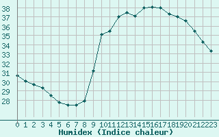 Courbe de l'humidex pour Nice (06)