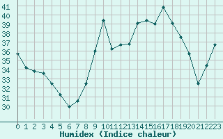 Courbe de l'humidex pour Cap Pertusato (2A)