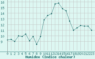 Courbe de l'humidex pour Porquerolles (83)