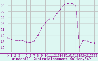 Courbe du refroidissement olien pour Vichy (03)