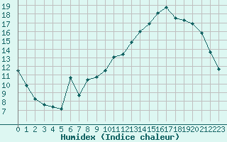 Courbe de l'humidex pour Bannay (18)