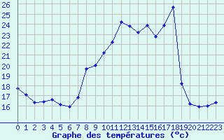 Courbe de tempratures pour Hohrod (68)
