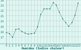 Courbe de l'humidex pour Boulogne (62)