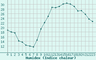 Courbe de l'humidex pour La Beaume (05)